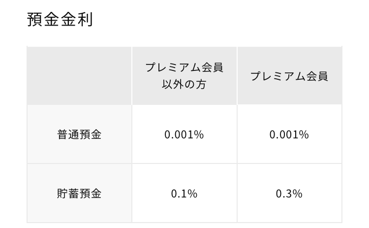 みんなの銀行の金利