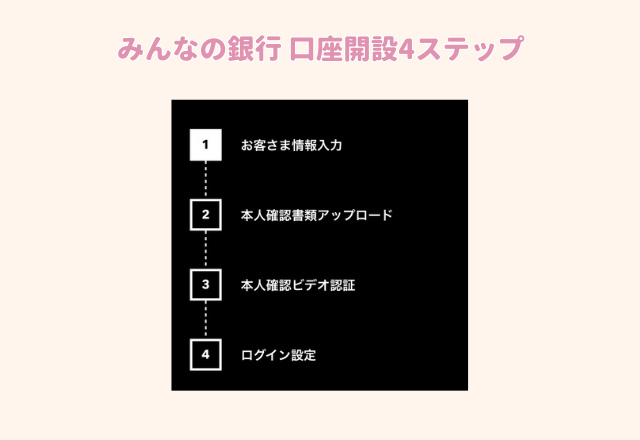 みんなの銀行開設方法